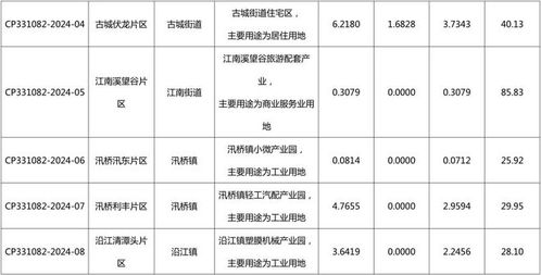 臺州新一輪城市發展引擎 九大片區土地擬征收開發，助力城市能級躍升